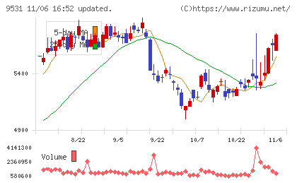 東京ガスチャート