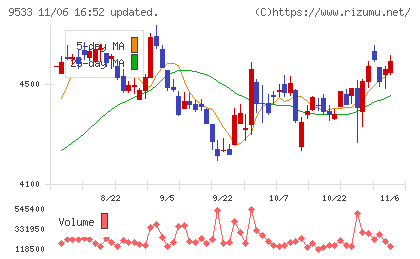 東邦ガスチャート