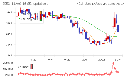 Ｍ＆Ａ総研ホールディングスチャート