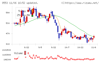 マイクロアドチャート