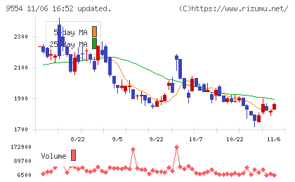 ＡＶｉＣチャート