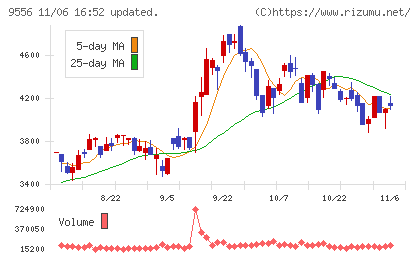 ＩＮＴＬＯＯＰチャート