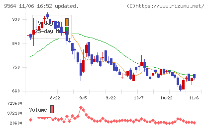 ＦＣＥチャート