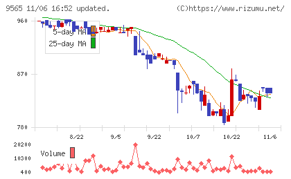 ＧＬＯＥチャート