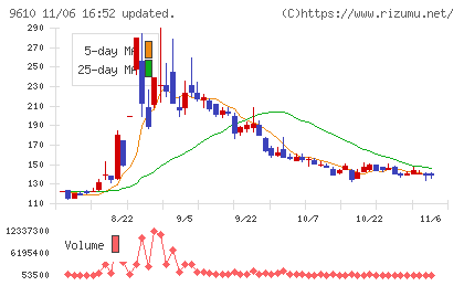ウィルソン・ラーニング　ワールドワイドチャート
