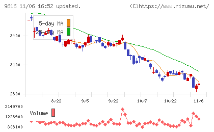 共立メンテナンスチャート