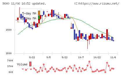 セゾンテクノロジーチャート