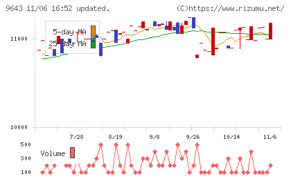 中日本興業チャート