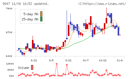 協和コンサルタンツチャート