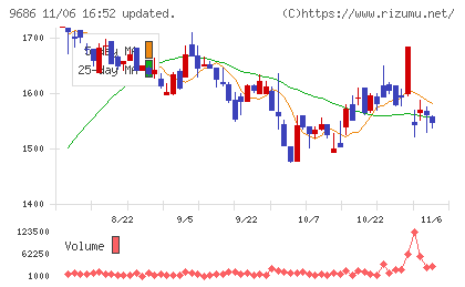 東洋テックチャート
