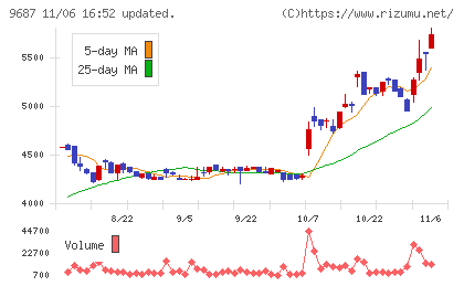 ＫＳＫチャート