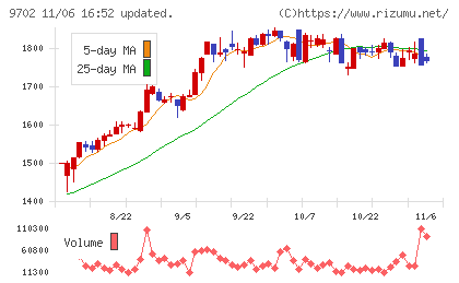 アイ・エス・ビーチャート
