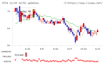 アゴーラホスピタリティーグループチャート