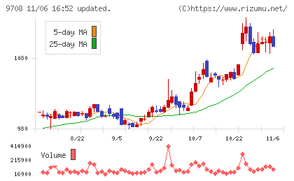 帝国ホテルチャート