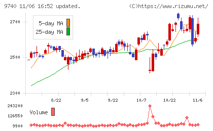 ＣＳＰチャート