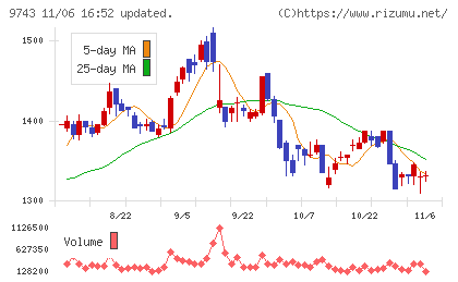 丹青社チャート