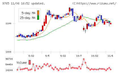 オオバチャート
