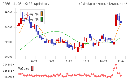 コナミグループチャート