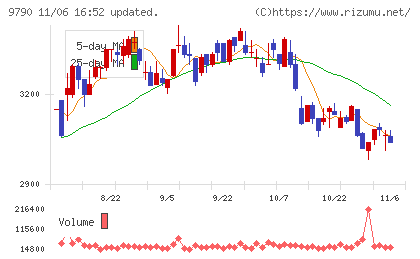 福井コンピュータホールディングスチャート