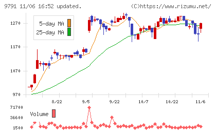 ビケンテクノチャート