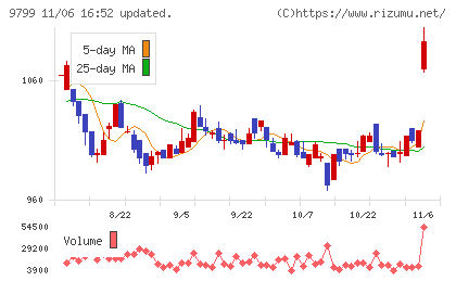 旭情報サービスチャート