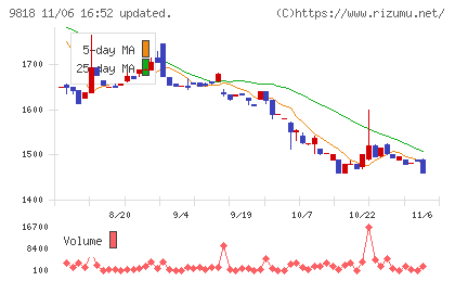 大丸エナウィンチャート