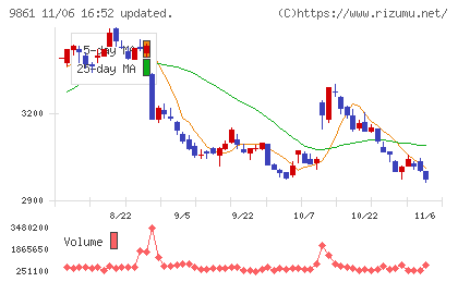 吉野家ホールディングスチャート