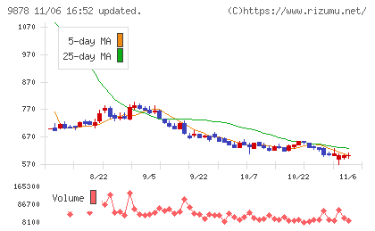 セキドチャート