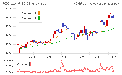 イノテックチャート