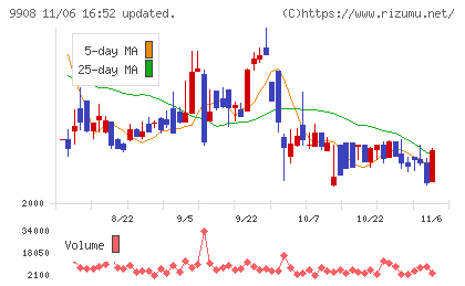 Ｄｅｎｋｅｉチャート