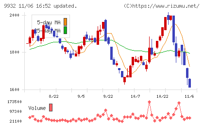杉本商事チャート