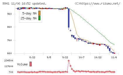 太洋物産チャート