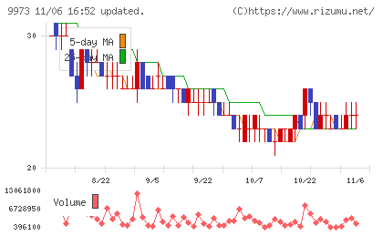 KOZOホールディングスチャート