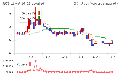 文教堂グループホールディングスチャート
