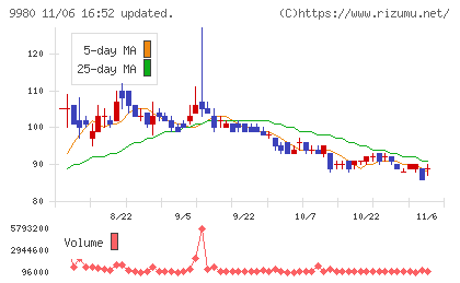 ＭＲＫホールディングスチャート