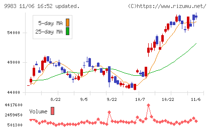 ファーストリテイリングチャート