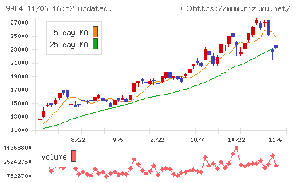 ソフトバンクグループチャート