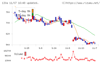 Ｖｅｒｉｔａｓ　Ｉｎ　Ｓｉｌｉｃｏチャート