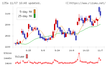 ＶＲＡＩＮ　Ｓｏｌｕｔｉｏｎチャート