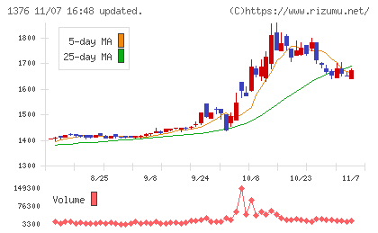 カネコ種苗チャート