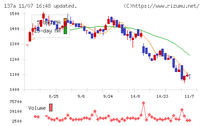 Ｃｏｃｏｌｉｖｅチャート