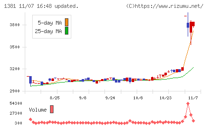 アクシーズチャート