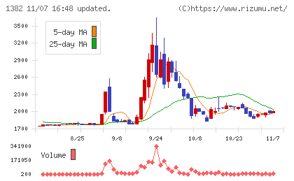 ホーブチャート