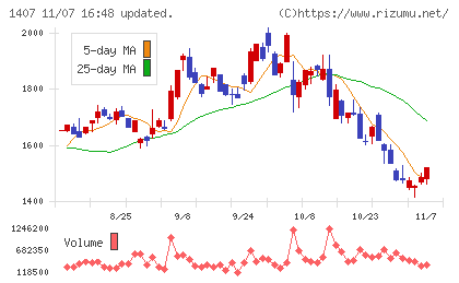 ウエストホールディングスチャート