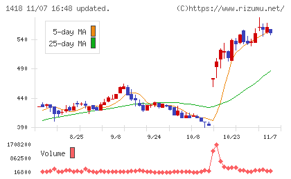 インターライフホールディングスチャート
