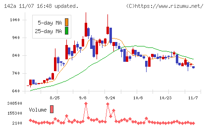 ジンジブチャート