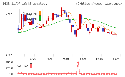 岐阜造園チャート