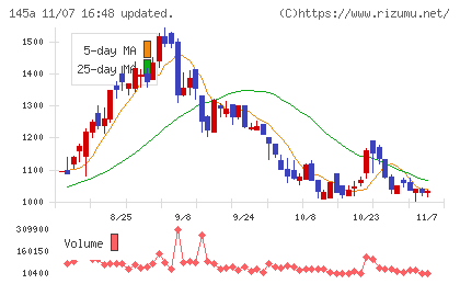 Ｌ　ｉｓ　Ｂチャート