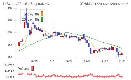 ソラコムチャート