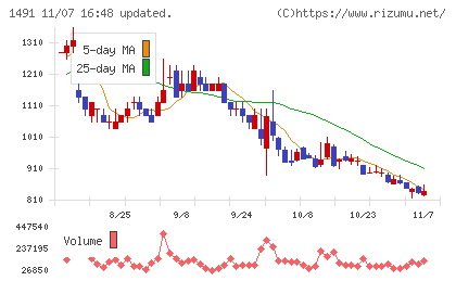 中外鉱業チャート